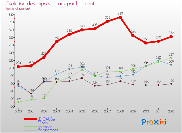 Evolution et montant des impôts locaux par Habitant pour LE CAUSé et les communes proches Comparaison des impôts locaux par habitant pour LE CAUSé et les communes voisines