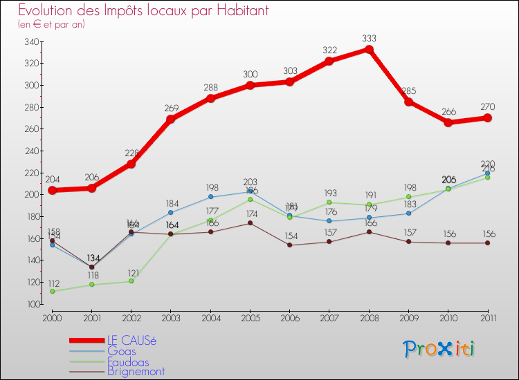 Evolution et montant des impôts locaux par Habitant pour LE CAUSé et les communes proches Comparaison des impôts locaux par habitant pour LE CAUSé et les communes voisines