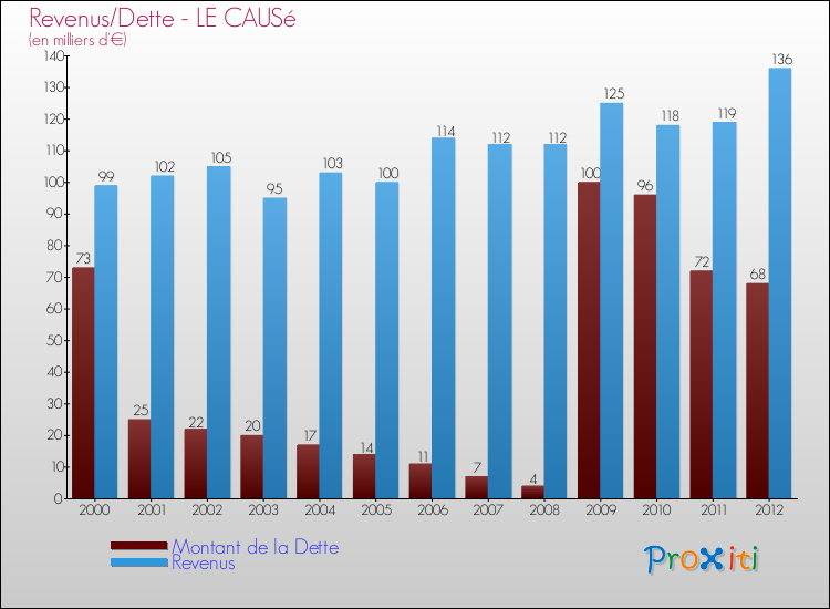 Evolution comparée de la dette et des revenus pour la commune de LE CAUSé de 2000 à 2012 Comparaison de la dette et des revenus pour LE CAUSé de 2000 à 2012