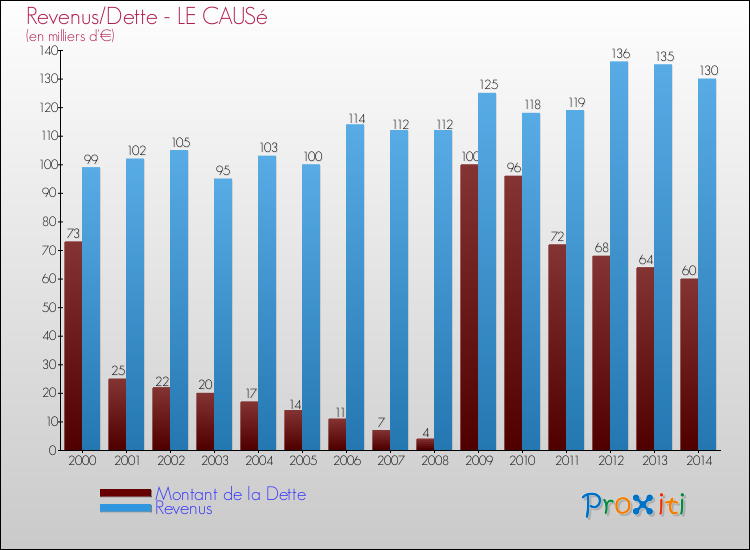 Evolution comparée de la dette et des revenus pour la commune de LE CAUSé de 2000 à 2014 Comparaison de la dette et des revenus pour LE CAUSé de 2000 à 2014