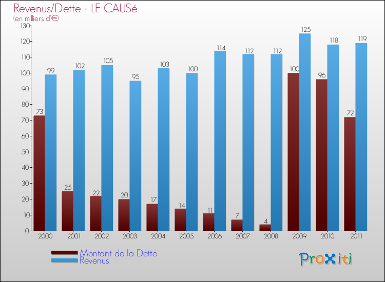 Evolution comparée de la dette et des revenus pour la commune de LE CAUSé de 2000 à 2011 Comparaison de la dette et des revenus pour LE CAUSé de 2000 à 2011