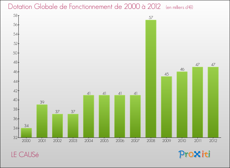 Evolution du montant de la Dotation Globale de Fonctionnement pour la commune de LE CAUSé de 2000 à 2012 Evolution du montant de la Dotation Globale de Fonctionnement pour LE CAUSé de 2000 à 2012