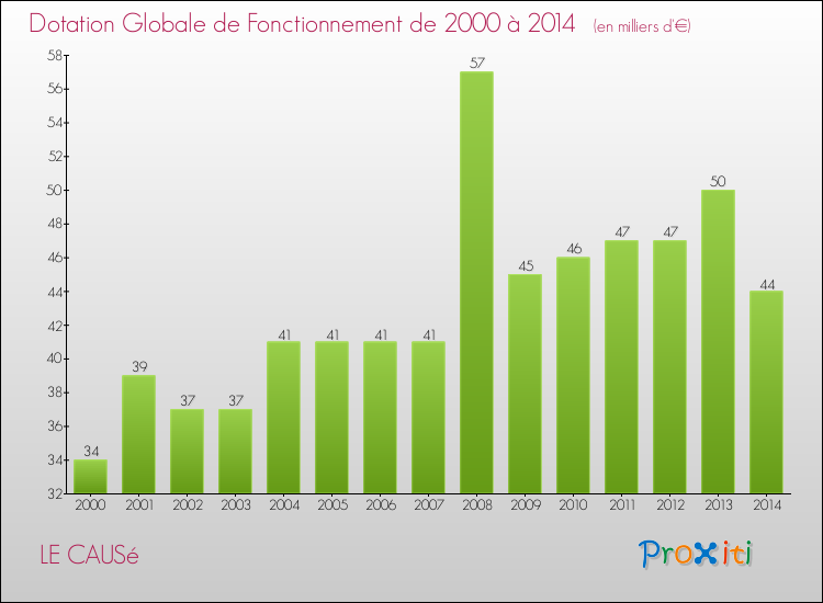 Evolution du montant de la Dotation Globale de Fonctionnement pour la commune de LE CAUSé de 2000 à 2014 Evolution du montant de la Dotation Globale de Fonctionnement pour LE CAUSé de 2000 à 2014