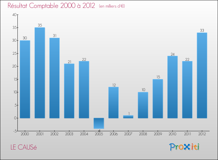 Evolution du résultat comptable pour la commune de LE CAUSé de 2000 à 2012 Evolution du résultat comptable pour LE CAUSé de 2000 à 2012