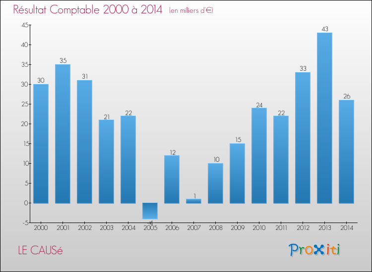 Evolution du résultat comptable pour la commune de LE CAUSé de 2000 à 2014 Evolution du résultat comptable pour LE CAUSé de 2000 à 2014