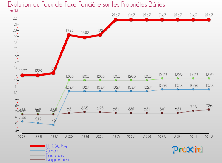 Evolution du taux de la taxe foncière sur le bati pour LE CAUSé et les communes proches de 2000 à 2012 Comparaison des taux de taxe foncière sur le bati pour LE CAUSé et les communes voisines de 2000 à 2012