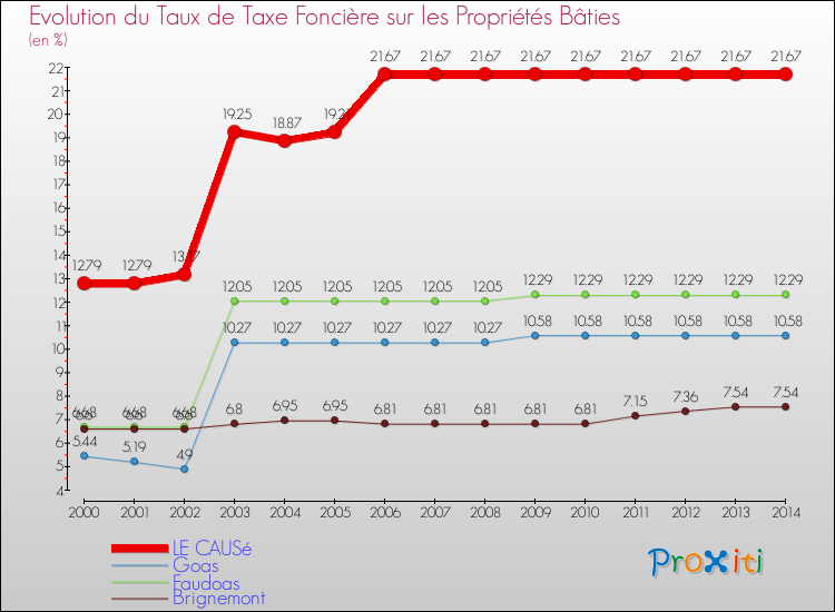 Evolution du taux de la taxe foncière sur le bati pour LE CAUSé et les communes proches de 2000 à 2014 Comparaison des taux de taxe foncière sur le bati pour LE CAUSé et les communes voisines de 2000 à 2014