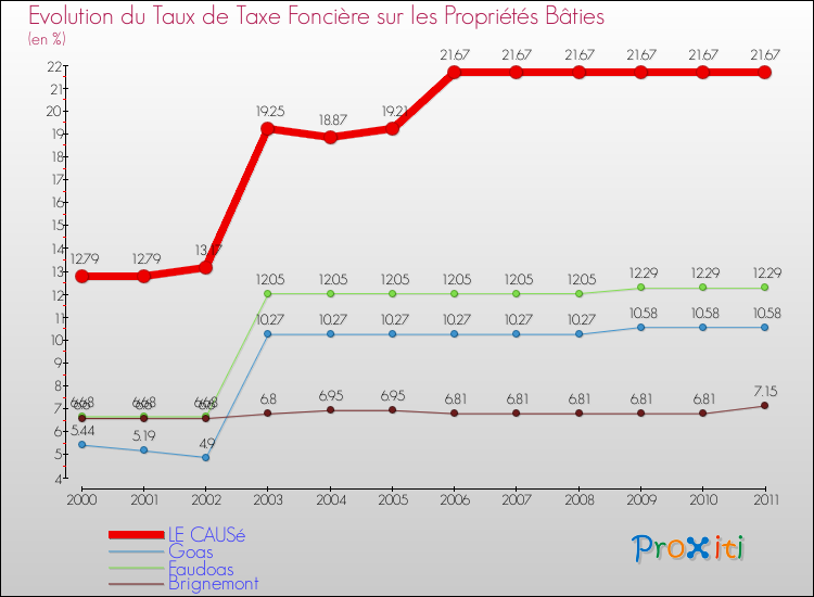 Evolution du taux de la taxe foncière sur le bati pour LE CAUSé et les communes proches Comparaison des taux de taxe foncière sur le bati pour LE CAUSé et les communes voisines