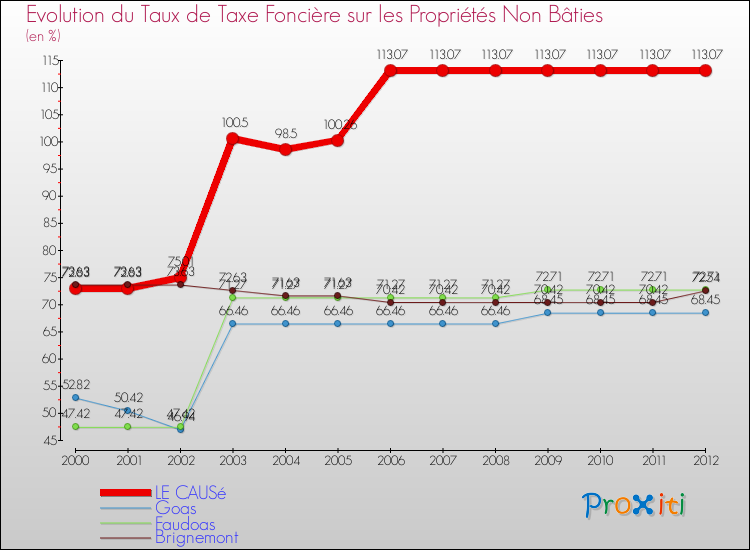 Evolution du taux de la taxe foncière sur les immeubles et terrains non batis pour LE CAUSé et les communes proches de 2000 à 2012 Comparaison des taux de la taxe foncière sur les immeubles et terrains non batis pour LE CAUSé et les communes voisines de 2000 à 2012