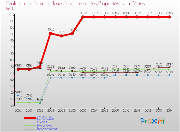 Evolution du taux de la taxe foncière sur les immeubles et terrains non batis pour LE CAUSé et les communes proches de 2000 à 2014 Comparaison des taux de la taxe foncière sur les immeubles et terrains non batis pour LE CAUSé et les communes voisines de 2000 à 2014