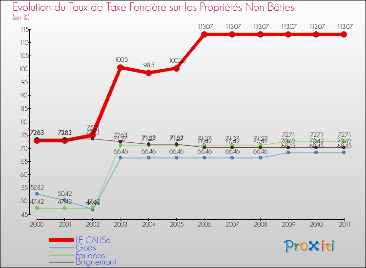 Evolution du taux de la taxe foncière sur les immeubles et terrains non batis pour LE CAUSé et les communes proches Comparaison des taux de la taxe foncière sur les immeubles et terrains non batis pour LE CAUSé et les communes voisines