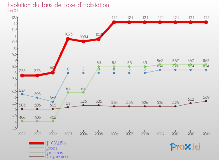 Evolution du taux de la taxe d'habitation pour LE CAUSé et les communes proches Comparaison des taux de la taxe d'habitation pour LE CAUSé et les communes voisines