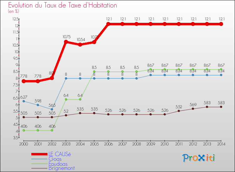 Evolution du taux de la taxe d'habitation pour LE CAUSé et les communes proches de 2000 à 2014 Comparaison des taux de la taxe d'habitation pour LE CAUSé et les communes voisines de 2000 à 2014