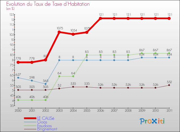 Evolution du taux de la taxe d'habitation pour LE CAUSé et les communes proches Comparaison des taux de la taxe d'habitation pour LE CAUSé et les communes voisines