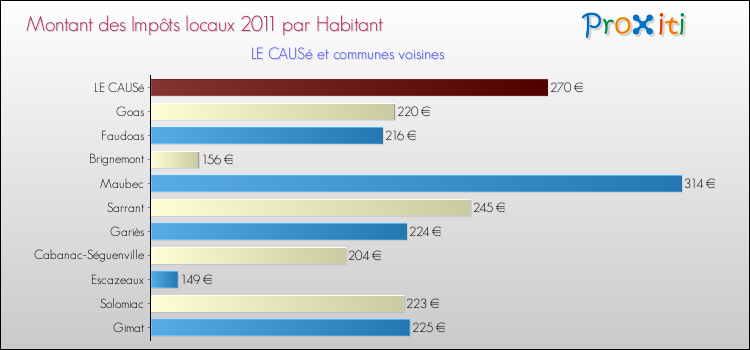 Montant des impôts locaux par Habitant pour LE CAUSé et les communes proches Comparaison des impôts locaux par habitant pour LE CAUSé et les communes voisines