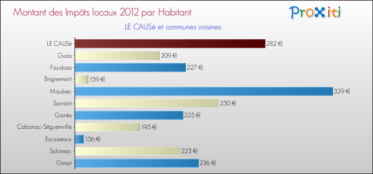 Montant des impôts locaux par Habitant pour LE CAUSé et les communes proches Comparaison des impôts locaux par habitant pour LE CAUSé et les communes voisines