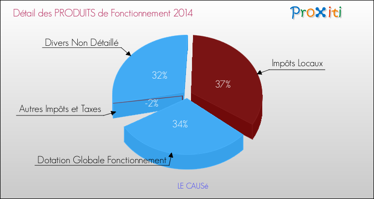 Décomposition du Budget de Fonctionnement 2014 de la commune de LE CAUSé Budget de Fonctionnement 2014 pour la commune de LE CAUSé