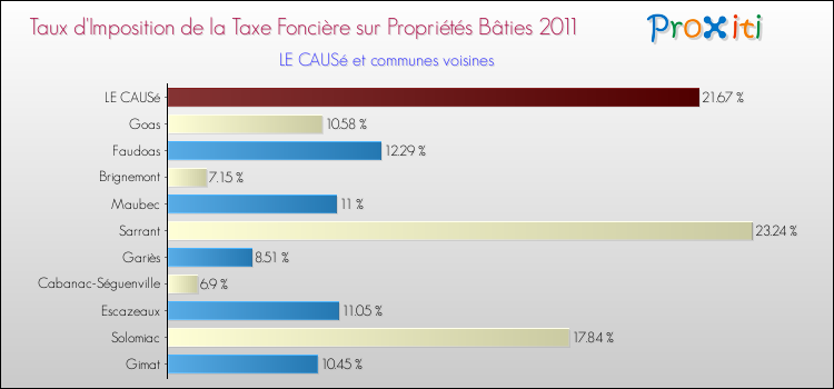Taux d'imposition de la taxe foncière sur le bati 2011 pour LE CAUSé et les communes proches Comparaison des taux d'imposition de la taxe foncière sur le bati 2011 pour LE CAUSé et les communes voisines