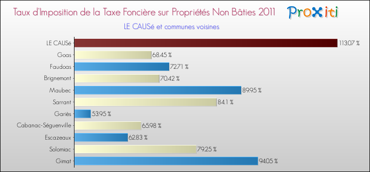 Taux d'imposition de la taxe foncière sur les immeubles et terrains non batis 2011 pour LE CAUSé et les communes proches Comparaison des taux d'imposition de la taxe foncière sur les immeubles et terrains non batis 2011 pour LE CAUSé et les communes voisines
