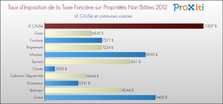 Taux d'imposition de la taxe foncière sur les immeubles et terrains non batis 2012 pour LE CAUSé et les communes proches Comparaison des taux d'imposition de la taxe foncière sur les immeubles et terrains non batis 2012 pour LE CAUSé et les communes voisines