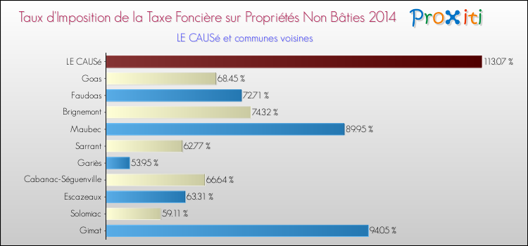 Taux d'imposition de la taxe foncière sur les immeubles et terrains non batis 2014 pour LE CAUSé et les communes proches Comparaison des taux d'imposition de la taxe foncière sur les immeubles et terrains non batis 2014 pour LE CAUSé et les communes voisines