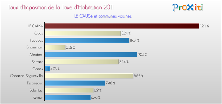 Taux d'imposition de la taxe d'habitation 2011 pour LE CAUSé et les communes proches Comparaison des taux d'imposition de la taxe d'habitation 2011 pour LE CAUSé et les communes voisines