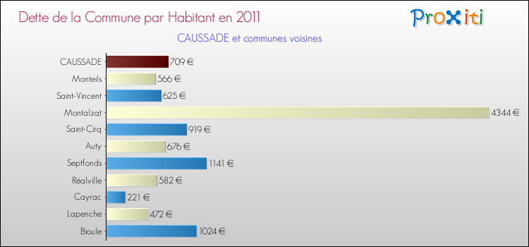 Dette par habitant de la commune en 2011 pour CAUSSADE et les communes proches Comparaison de la dette par habitant de la commune en 2011 pour CAUSSADE et les communes voisines