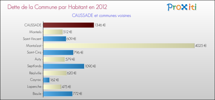 Dette par habitant de la commune en 2012 pour CAUSSADE et les communes proches Comparaison de la dette par habitant de la commune en 2012 pour CAUSSADE et les communes voisines