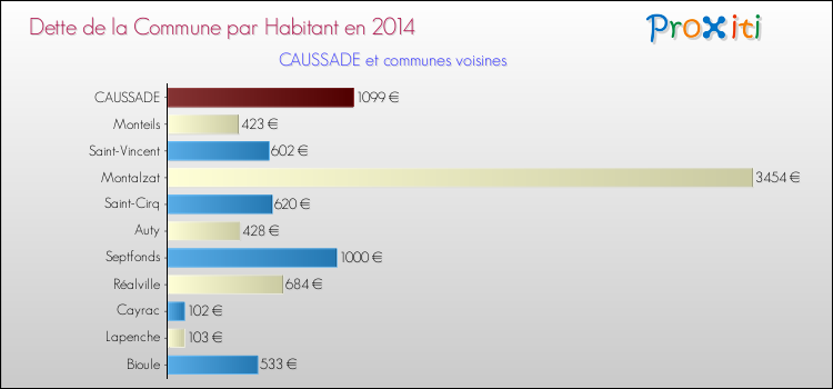Dette par habitant de la commune en 2014 pour CAUSSADE et les communes proches Comparaison de la dette par habitant de la commune en 2014 pour CAUSSADE et les communes voisines