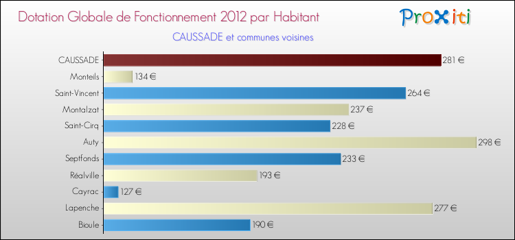 Montant des dotations globales de fonctionnement DGF par Habitant pour CAUSSADE et les communes proches Comparaison des des dotations globales de fonctionnement DGF par habitant pour CAUSSADE et les communes voisines