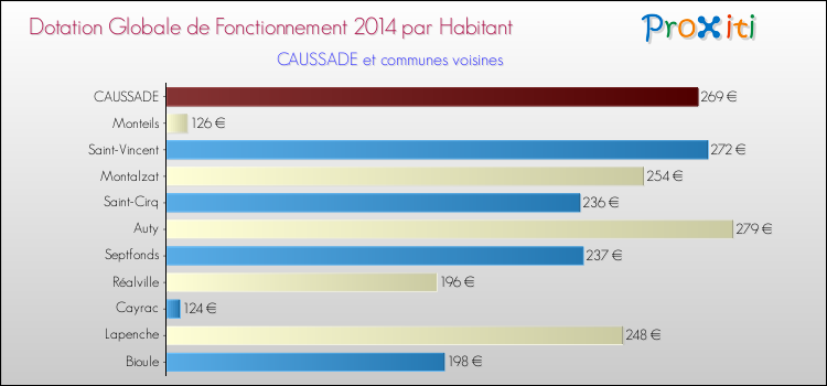 Montant des dotations globales de fonctionnement DGF par Habitant pour CAUSSADE et les communes proches en 2014. Comparaison des des dotations globales de fonctionnement DGF par habitant pour CAUSSADE et les communes voisines en 2014.