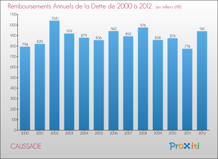 Evolution de l'annuité de la dette pour la commune de CAUSSADE de 2000 à 2012 Annuités de la dette pour CAUSSADE de 2000 à 2012