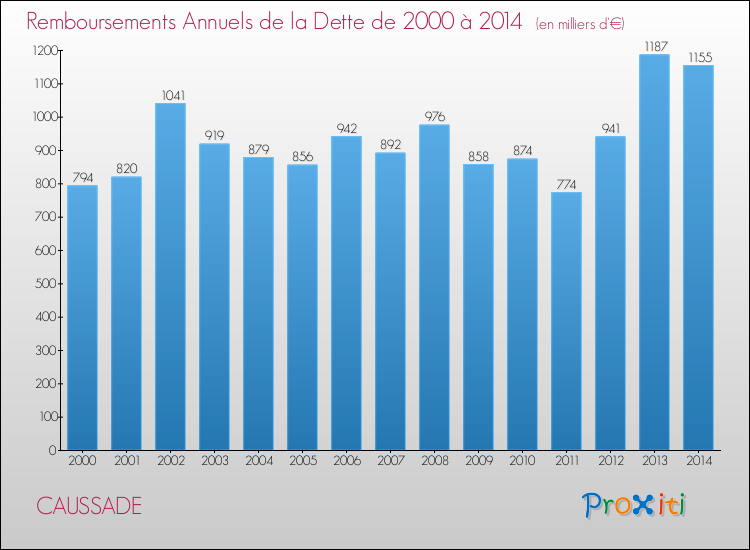 Evolution de l'annuité de la dette pour la commune de CAUSSADE de 2000 à 2014 Annuités de la dette pour CAUSSADE de 2000 à 2014
