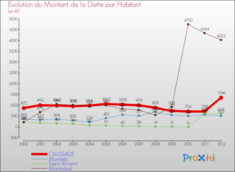 Evolution de la dette par habitant pour la commune de CAUSSADE et les communes proches de 2000 à 2012 Comparaison de la dette par habitant pour CAUSSADE et les communes voisines de 2000 à 2012