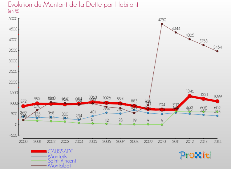 Evolution de la dette par habitant pour la commune de CAUSSADE et les communes proches de 2000 à 2014 Comparaison de la dette par habitant pour CAUSSADE et les communes voisines de 2000 à 2014