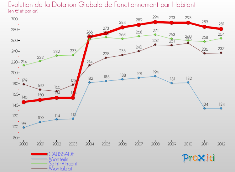 Evolution et montant de la dotation globale de fonctionnement par Habitant pour CAUSSADE et les communes proches Comparaison des dotations globales de fonctionnement par habitant pour CAUSSADE et les communes voisines