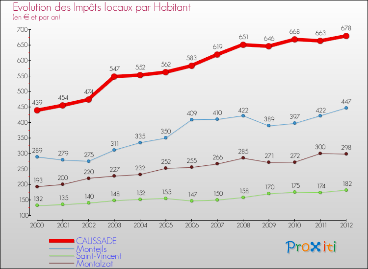 Evolution et montant des impôts locaux par Habitant pour CAUSSADE et les communes proches Comparaison des impôts locaux par habitant pour CAUSSADE et les communes voisines