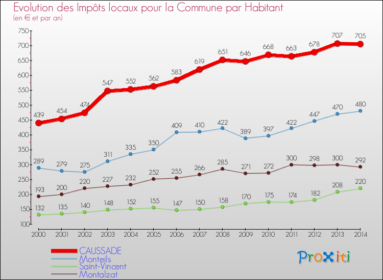 Evolution et montant des impôts locaux par Habitant pour CAUSSADE et les communes proches de 2000 à 2014 Comparaison des impôts locaux par habitant pour CAUSSADE et les communes voisines de 2000 à 2014