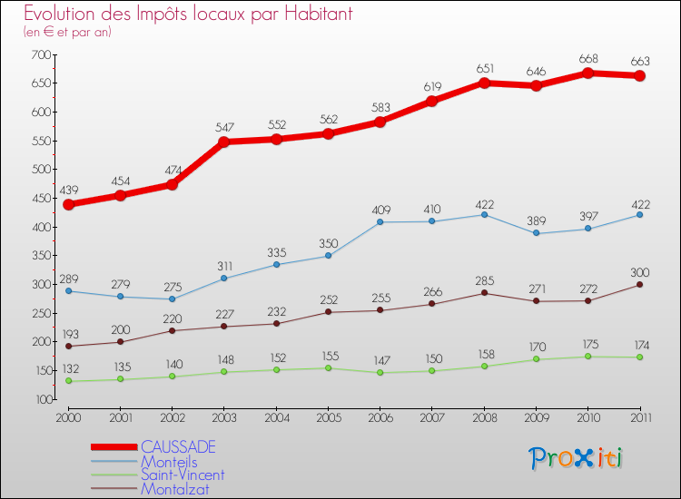 Evolution et montant des impôts locaux par Habitant pour CAUSSADE et les communes proches Comparaison des impôts locaux par habitant pour CAUSSADE et les communes voisines