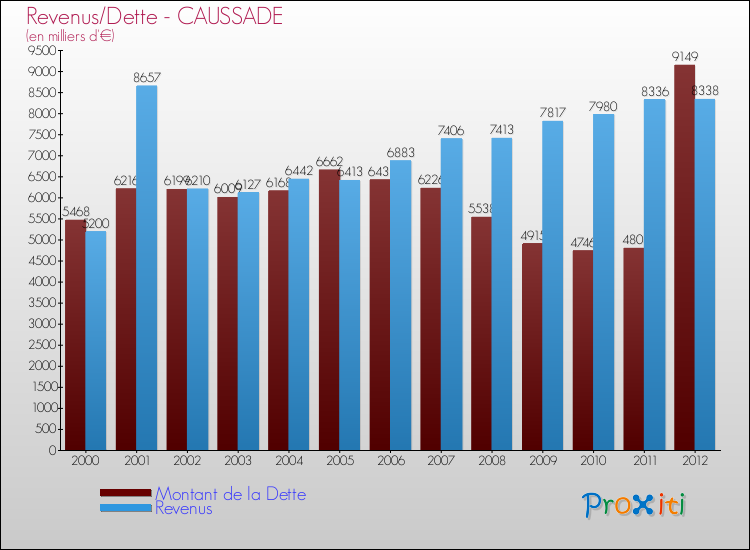 Evolution comparée de la dette et des revenus pour la commune de CAUSSADE de 2000 à 2012 Comparaison de la dette et des revenus pour CAUSSADE de 2000 à 2012