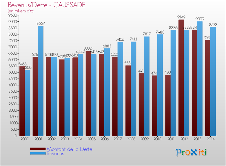 Evolution comparée de la dette et des revenus pour la commune de CAUSSADE de 2000 à 2014 Comparaison de la dette et des revenus pour CAUSSADE de 2000 à 2014