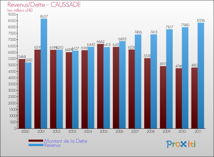 Evolution comparée de la dette et des revenus pour la commune de CAUSSADE de 2000 à 2011 Comparaison de la dette et des revenus pour CAUSSADE de 2000 à 2011