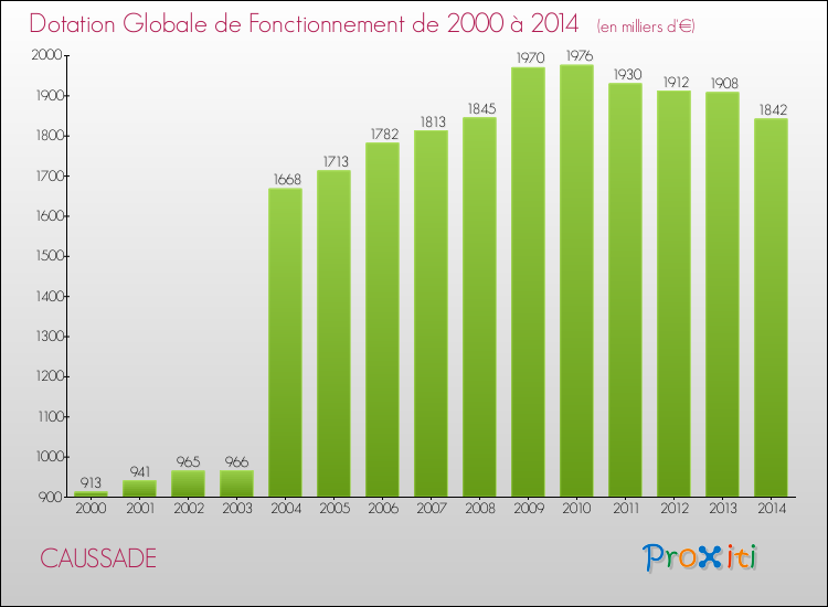 Evolution du montant de la Dotation Globale de Fonctionnement pour la commune de CAUSSADE de 2000 à 2014 Evolution du montant de la Dotation Globale de Fonctionnement pour CAUSSADE de 2000 à 2014