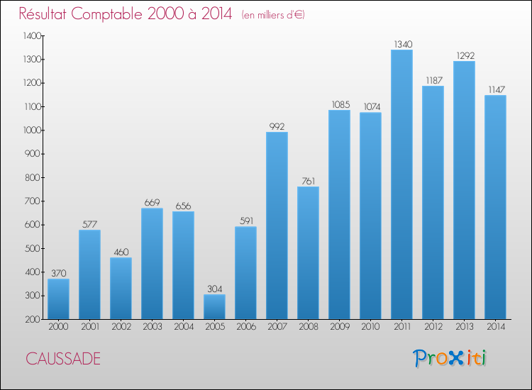 Evolution du résultat comptable pour la commune de CAUSSADE de 2000 à 2014 Evolution du résultat comptable pour CAUSSADE de 2000 à 2014