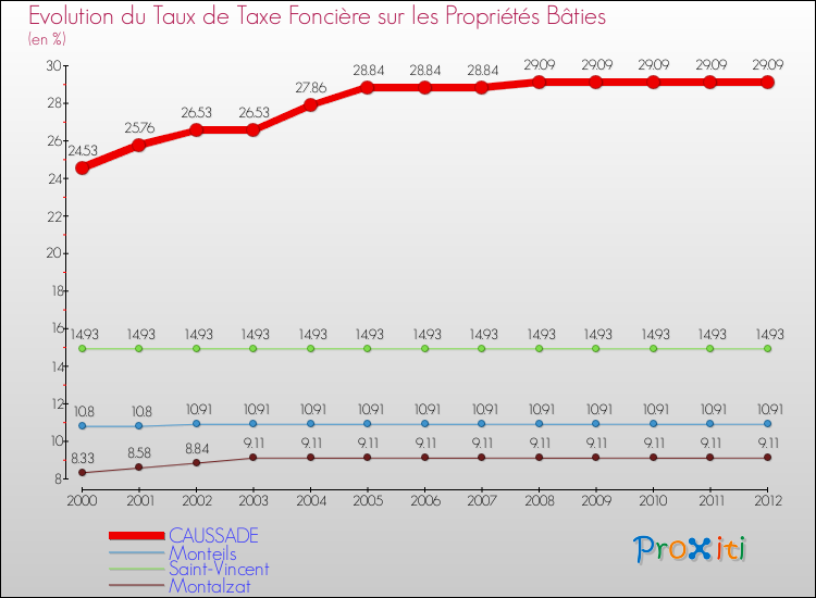 Evolution du taux de la taxe foncière sur le bati pour CAUSSADE et les communes proches de 2000 à 2012 Comparaison des taux de taxe foncière sur le bati pour CAUSSADE et les communes voisines de 2000 à 2012