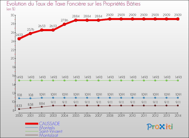 Evolution du taux de la taxe foncière sur le bati pour CAUSSADE et les communes proches de 2000 à 2014 Comparaison des taux de taxe foncière sur le bati pour CAUSSADE et les communes voisines de 2000 à 2014
