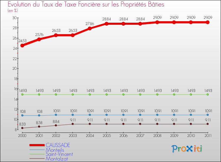 Evolution du taux de la taxe foncière sur le bati pour CAUSSADE et les communes proches Comparaison des taux de taxe foncière sur le bati pour CAUSSADE et les communes voisines