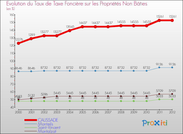 Evolution du taux de la taxe foncière sur les immeubles et terrains non batis pour CAUSSADE et les communes proches de 2000 à 2012 Comparaison des taux de la taxe foncière sur les immeubles et terrains non batis pour CAUSSADE et les communes voisines de 2000 à 2012