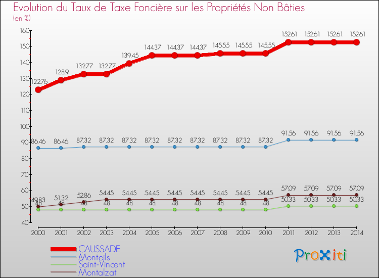 Evolution du taux de la taxe foncière sur les immeubles et terrains non batis pour CAUSSADE et les communes proches de 2000 à 2014 Comparaison des taux de la taxe foncière sur les immeubles et terrains non batis pour CAUSSADE et les communes voisines de 2000 à 2014