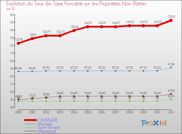 Evolution du taux de la taxe foncière sur les immeubles et terrains non batis pour CAUSSADE et les communes proches Comparaison des taux de la taxe foncière sur les immeubles et terrains non batis pour CAUSSADE et les communes voisines